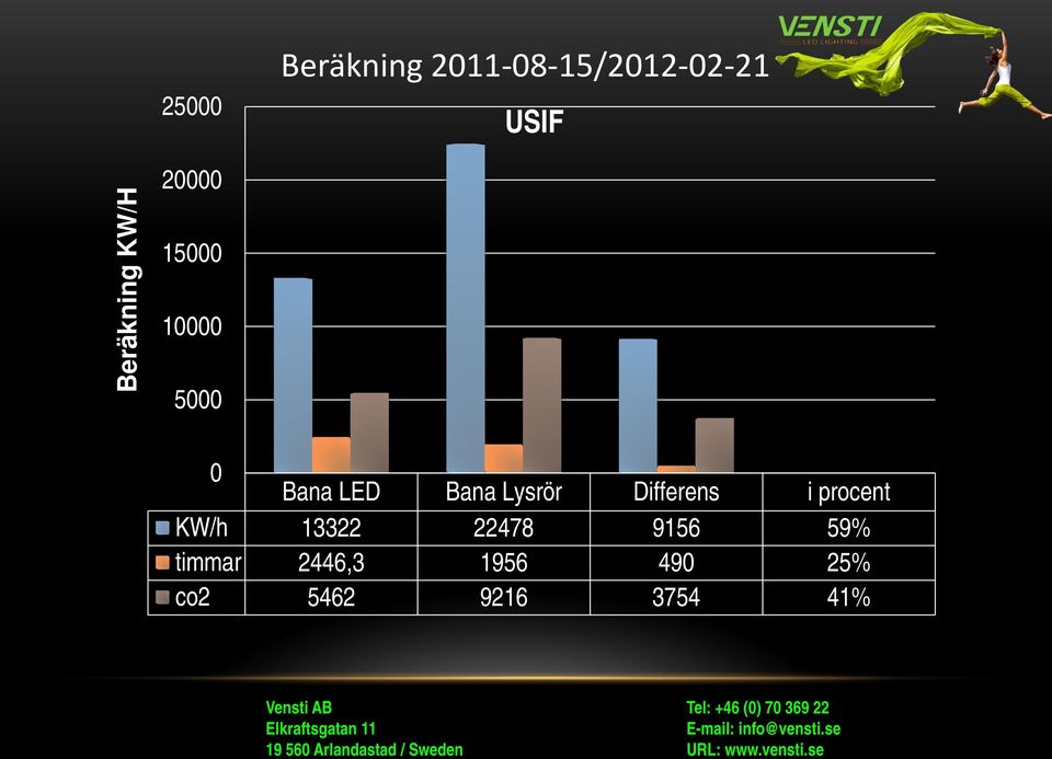 Bana Lysrör Differens i procent KW/h 13322 22478