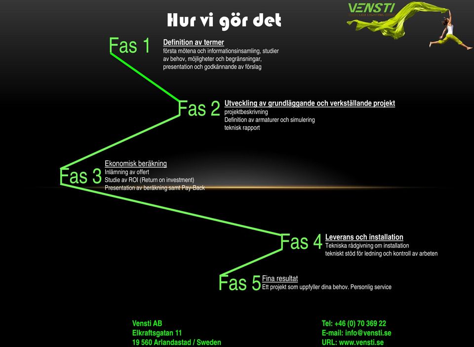 rapport Fas 3 Ekonomisk beräkning Inlämning av offert Studie av ROI (Return on investment) Presentation av beräkning samt Pay-Back Fas 5 Fas 4 Fina