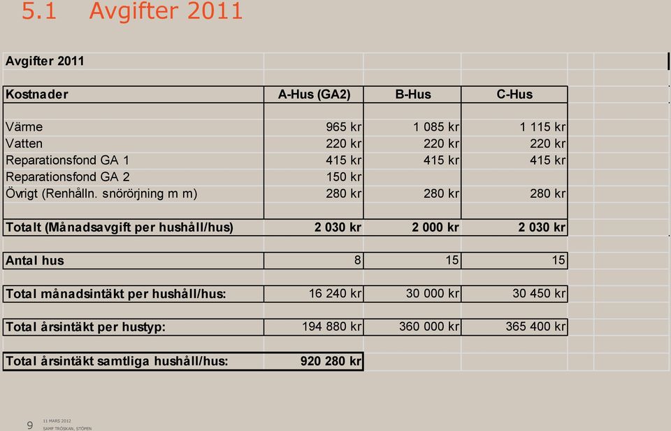 snörörjning m m) 280 kr 280 kr 280 kr Totalt (Månadsavgift per hushåll/hus) 2 030 kr 2 000 kr 2 030 kr Antal hus 8 15 15 Total