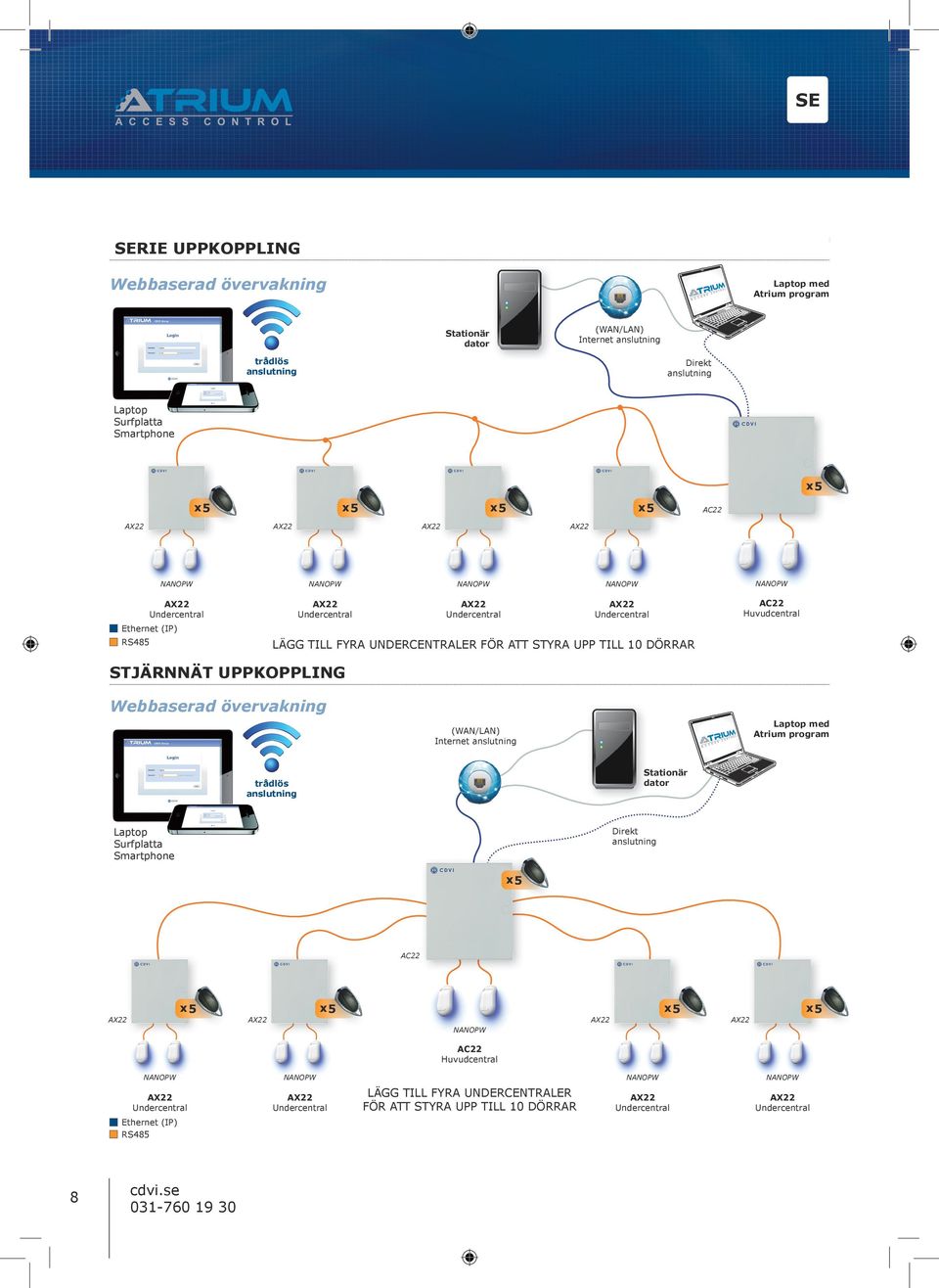 DÖRRAR STJÄRNNÄT UPPKOPPLING Webbaserad övervakning Laptop med Atrium program (WAN/LAN) Internet anslutning Stationär dator trådlös anslutning