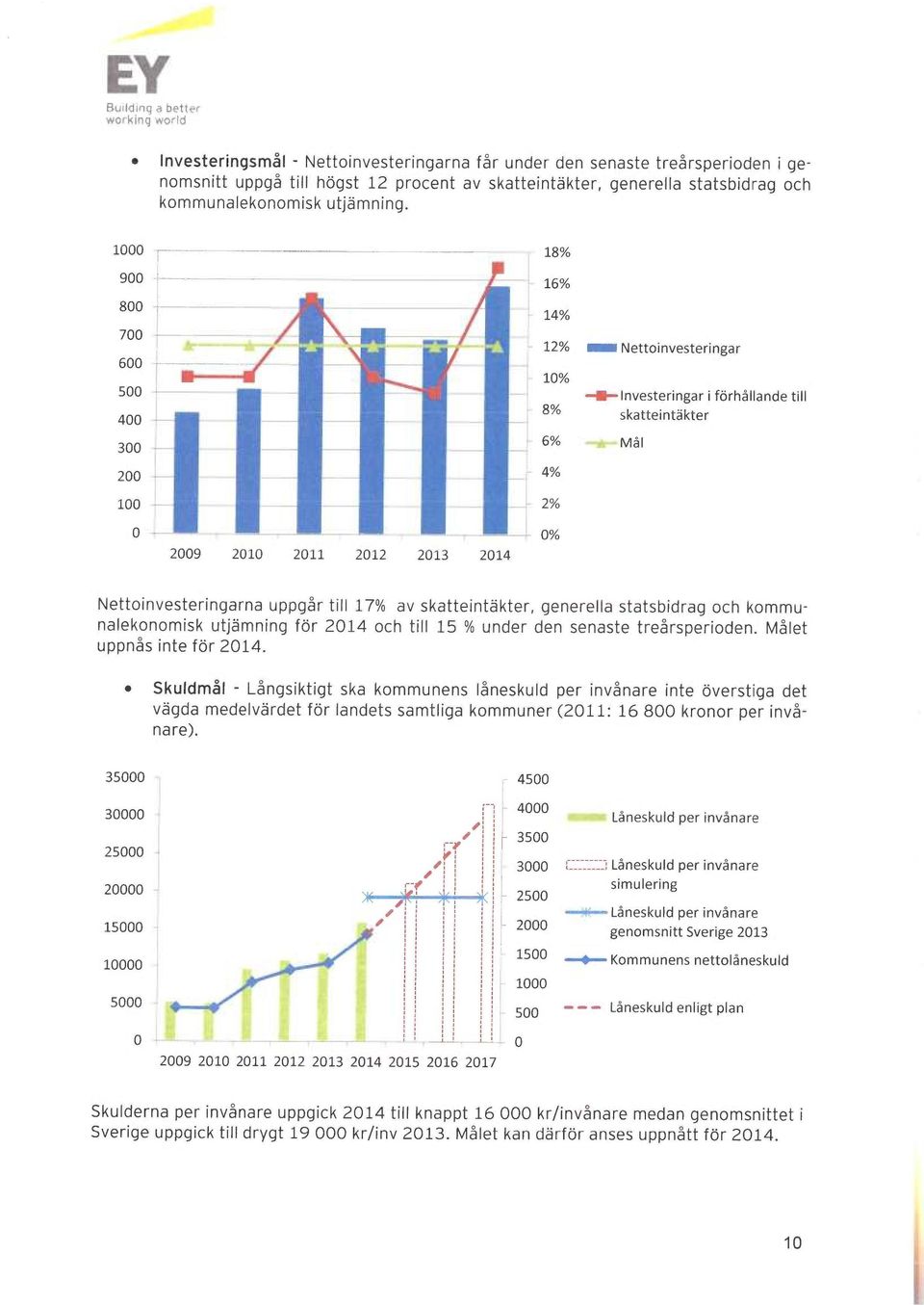 i000 900 800 700 600 500 400 300 200 100 0 2009 2010 2011 2012 2013 2014 ss io 16% 14% 12% ~ Nettoinvesteringer 10% -f-investeringar i förhållande till 8% skatteintäkter 6% Mål 4% 2% 0%