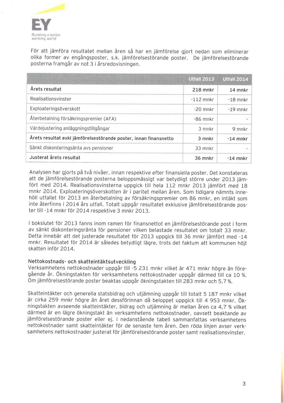 ~ ~ Årets resultat 218 mnkr 14 mnkr Realisationsvinster -112 mnkr -18 mnkr Exploateringsöverskott Återbetalning försäkringspremier (AFA) ~ -20 mnkr -19 mnkr -86 mnkr - Värdejustering