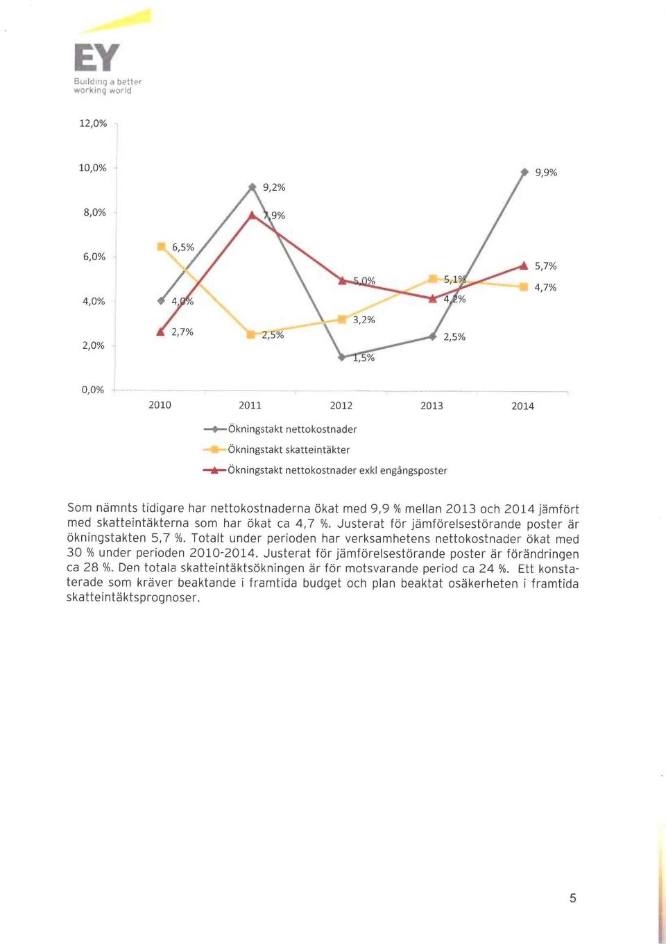 Som nämnts tidigare har nettokostnaderna ökat med 9,9 % mellan 2013 och 2014 jämfört med skatteintäkterna som har ökat ca 4,7 %.