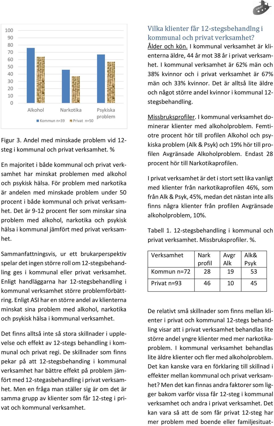 För problem med narkotika är andelen med minskade problem under procent i både kommunal och privat verksamhet.