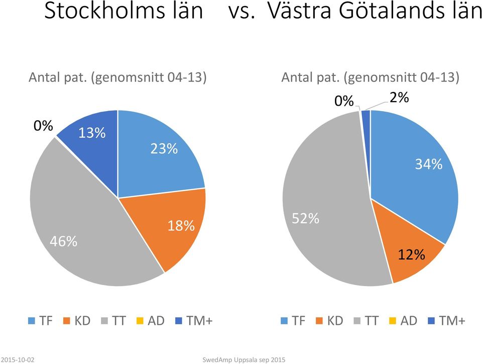 (genomsnitt 04-13) 0% 13% 23% Antal pat.