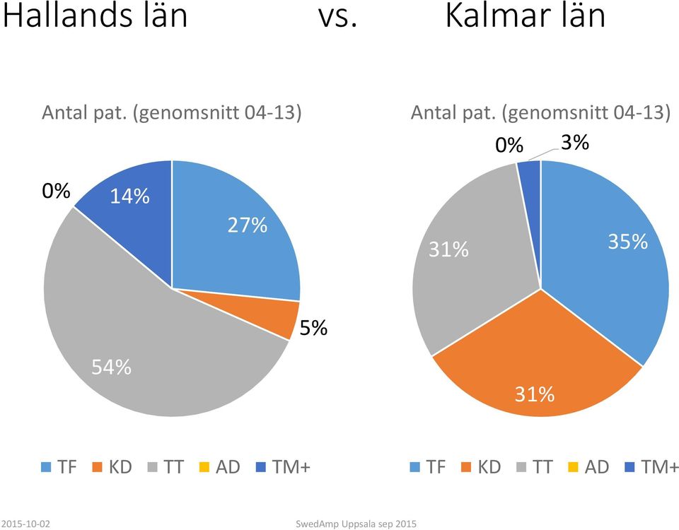 (genomsnitt 04-13) 0% 3% 0% 14% 27%