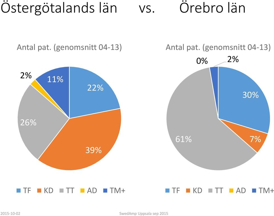 (genomsnitt 04-13) 2% 11% 22% Antal pat.