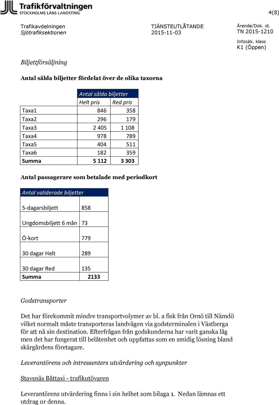 511 Taxa6 182 359 Summa 5 112 3 303 Antal passagerare som betalade med periodkort Antal validerade biljetter 5-dagarsbiljett 858 Ungdomsbiljett 6 mån 73 Ö-kort 779 30 dagar Helt 289 30 dagar Red 135