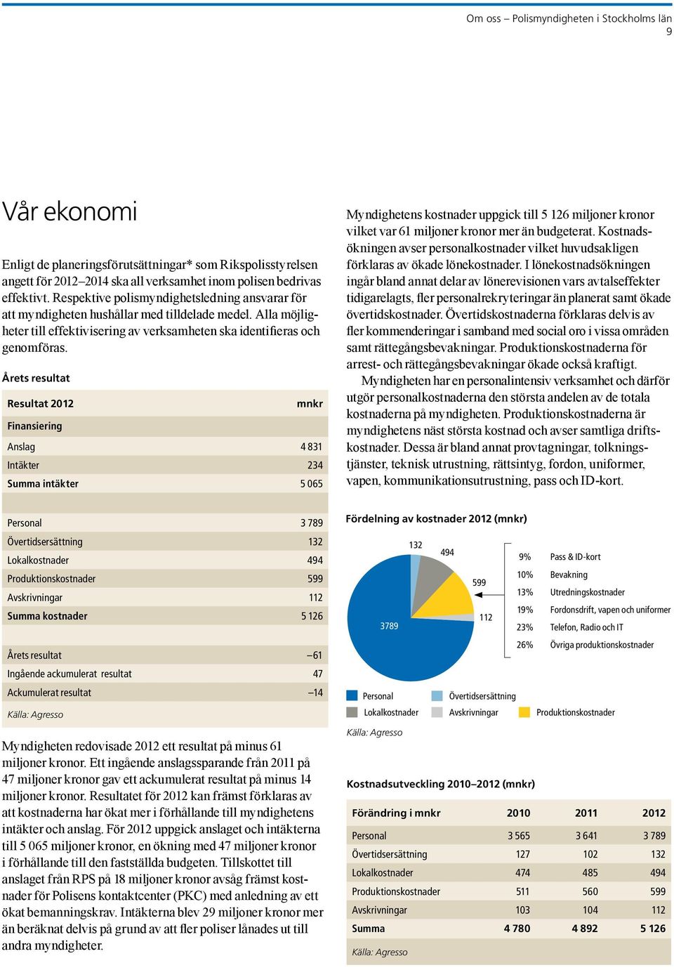 Årets resultat Resultat 2012 mnkr Finansiering Anslag 4 831 Intäkter 234 Summa intäkter 5 065 Myndighetens kostnader uppgick till 5 126 miljoner kronor vilket var 61 miljoner kronor mer än budgeterat.