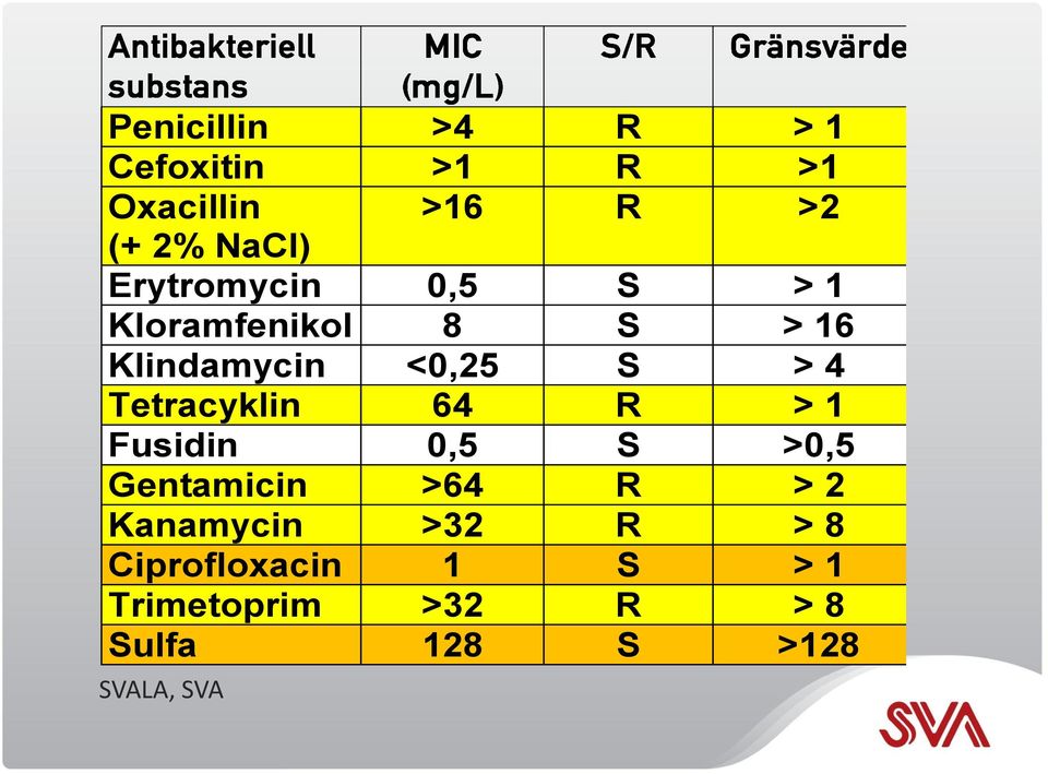 Tetracyklin 64 R > 1 Fusidin 0,5 S >0,5 Gentamicin >64 R > 2 Kanamycin