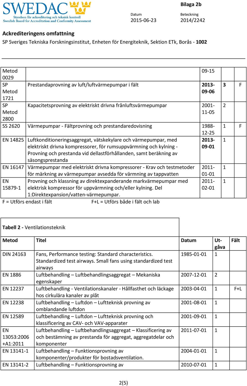 F+L = Utförs både i fält och lab F = Utförs endast i fält 09-5 0029 SP 72 Prestandaprovning av luft/luftvärmepumpar i fält 203-09-06 SP Kapacitetsprovning av elektriskt drivna frånluftsvärmepumpar