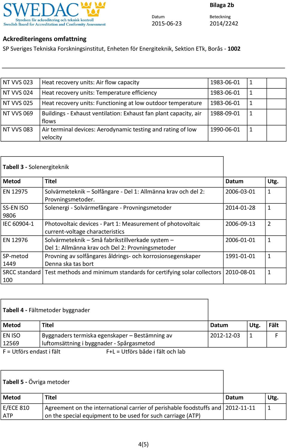 flows NT VVS 083 Air terminal devices: Aerodynamic testing and rating of low velocity 988-09-0 990-06-0 Tabell 3 - Solenergiteknik 2975 Solvärmeteknik Solfångare - Del : Allmänna krav och del 2: