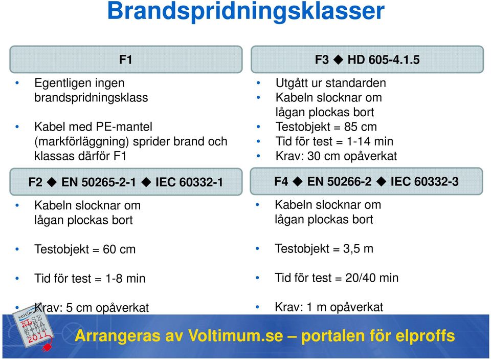 5 Egentligen ingen brandspridningsklass Kabel med PE-mantel (markförläggning) sprider brand och klassas därför F1 Utgått ur