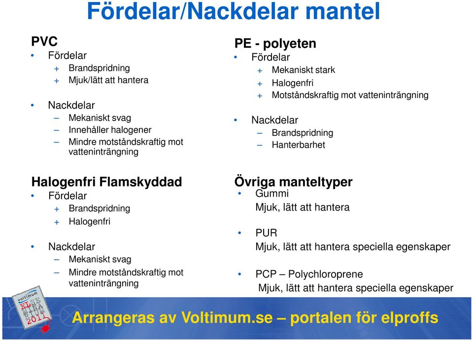 vatteninträngning PE - polyeten Fördelar + Mekaniskt stark + Halogenfri + Motståndskraftig mot vatteninträngning Nackdelar Brandspridning