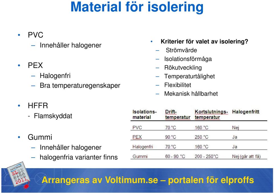 Strömvärde Isolationsförmåga Rökutveckling Temperaturtålighet