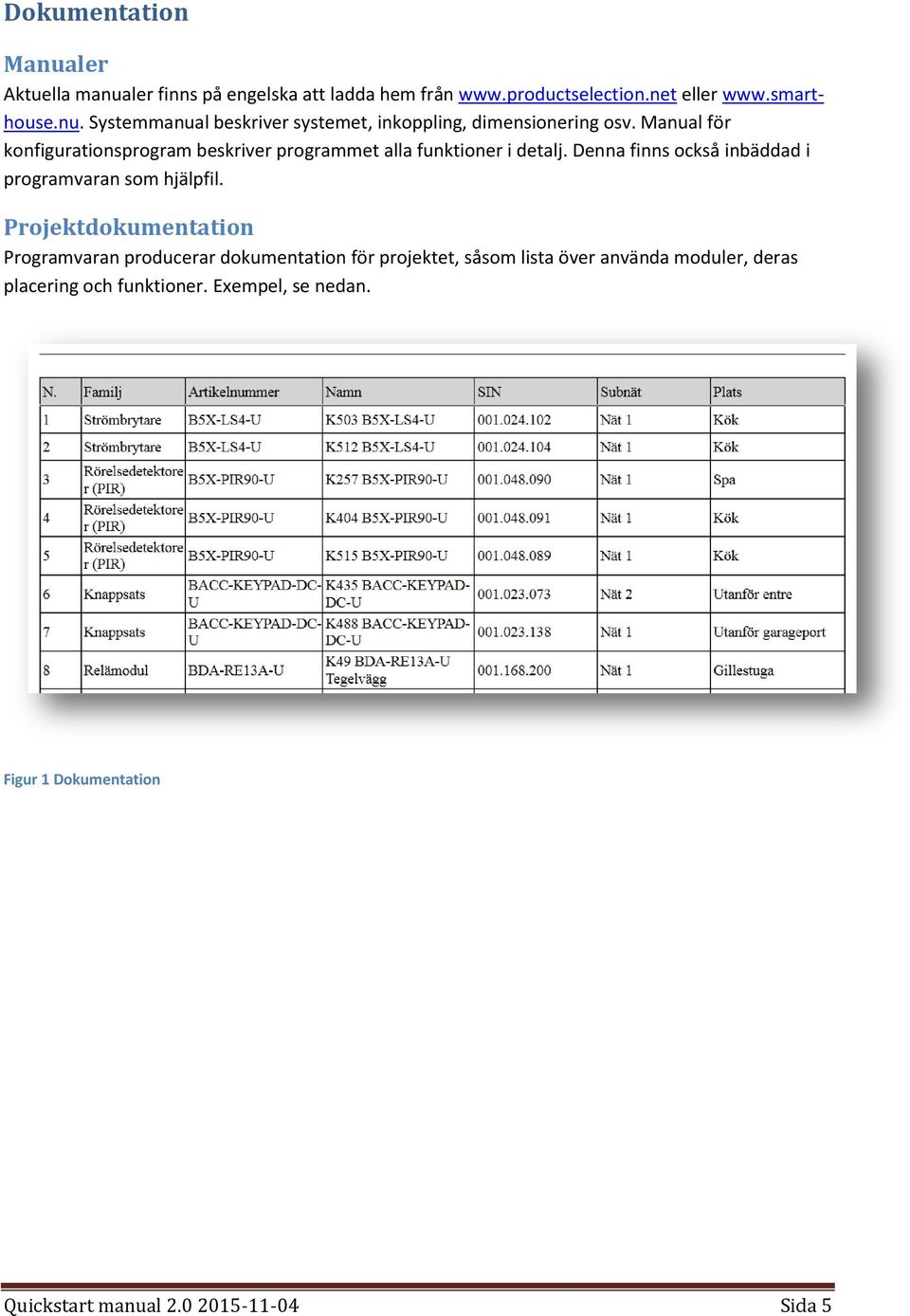 Projektdokumentation Programvaran producerar dokumentation för projektet, såsom lista över använda moduler, deras placering och