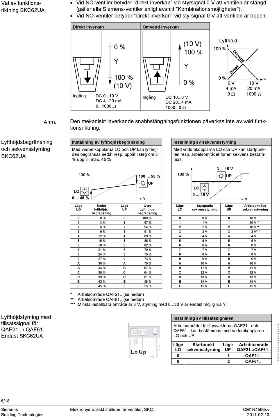 ..4 ma 1000...0 Ω Lyfthöjd Omvänd Direkt 0 V 4 ma 0 Ω 10 V 20 ma 1000 Ω Y Anm. Den mekaniskt inverkande snabbstängningsfunktionen påverkas inte av vald funktionsriktning.