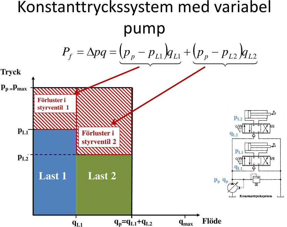 styrventil 1 L2 L1 L2 Förluster i styrventil 2 q