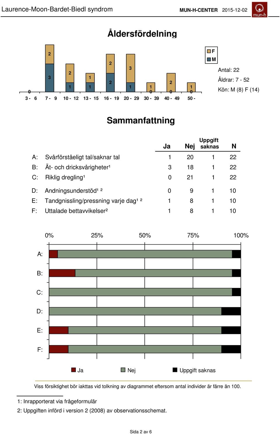 varje dag¹ ² 1 8 1 10 F: Uttalade bettavvikelser² 1 8 1 10 Ja Nej N 0% 5% 50% 75% 100% A: B: C: D: E: F: Ja Nej Uppgift saknas Viss försiktighet bör iakttas vid