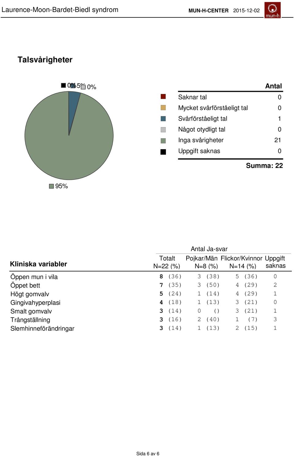 Öppen mun i vila 8 (36) 3 (38) 5 (36) 0 Öppet bett 7 (35) 3 (50) 4 (9) Högt gomvalv 5 (4) 1 (14) 4 (9) 1 Gingivahyperplasi 4 (18)