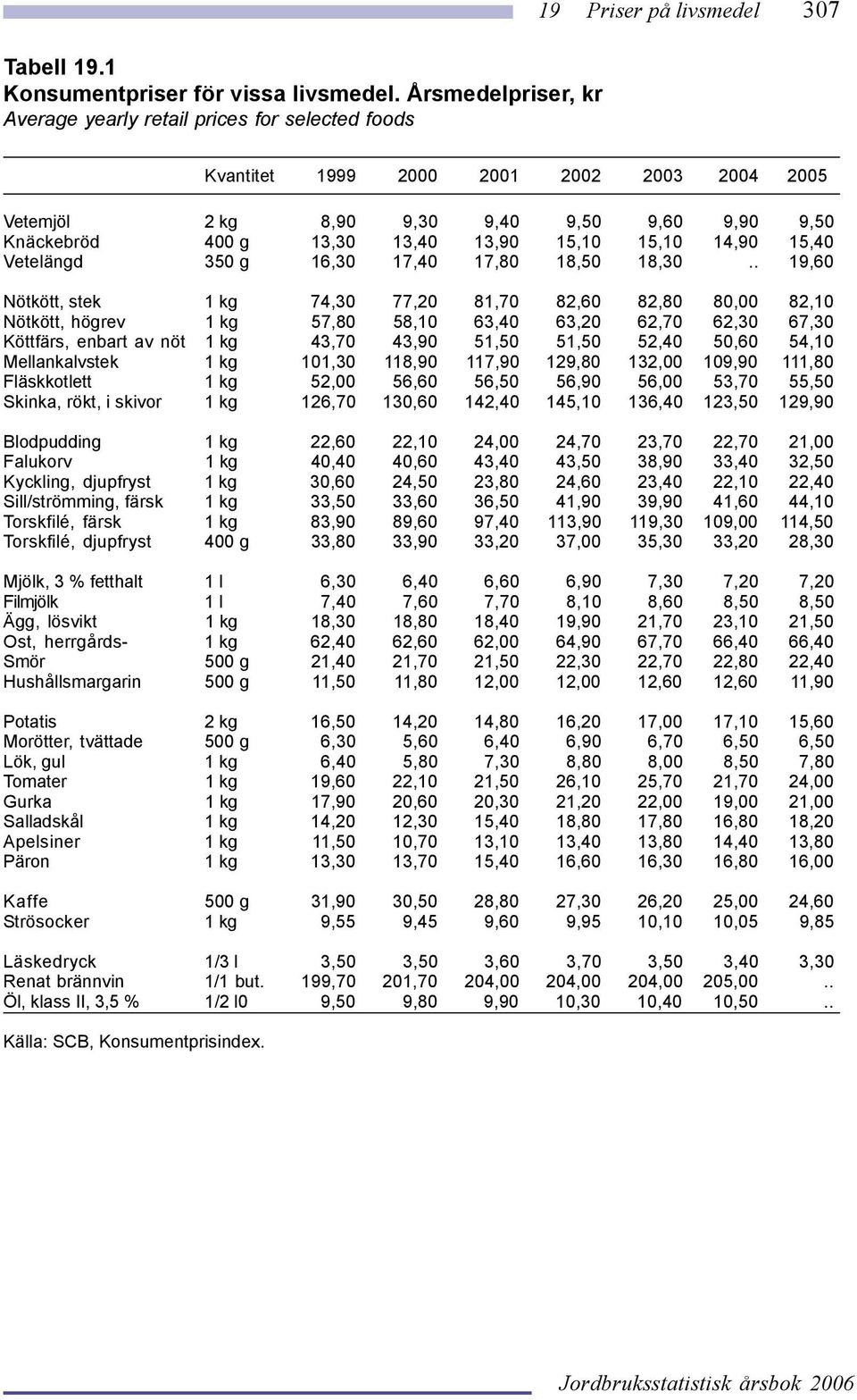 15,10 15,10 14,90 15,40 Vetelängd 350 g 16,30 17,40 17,80 18,50 18,30.