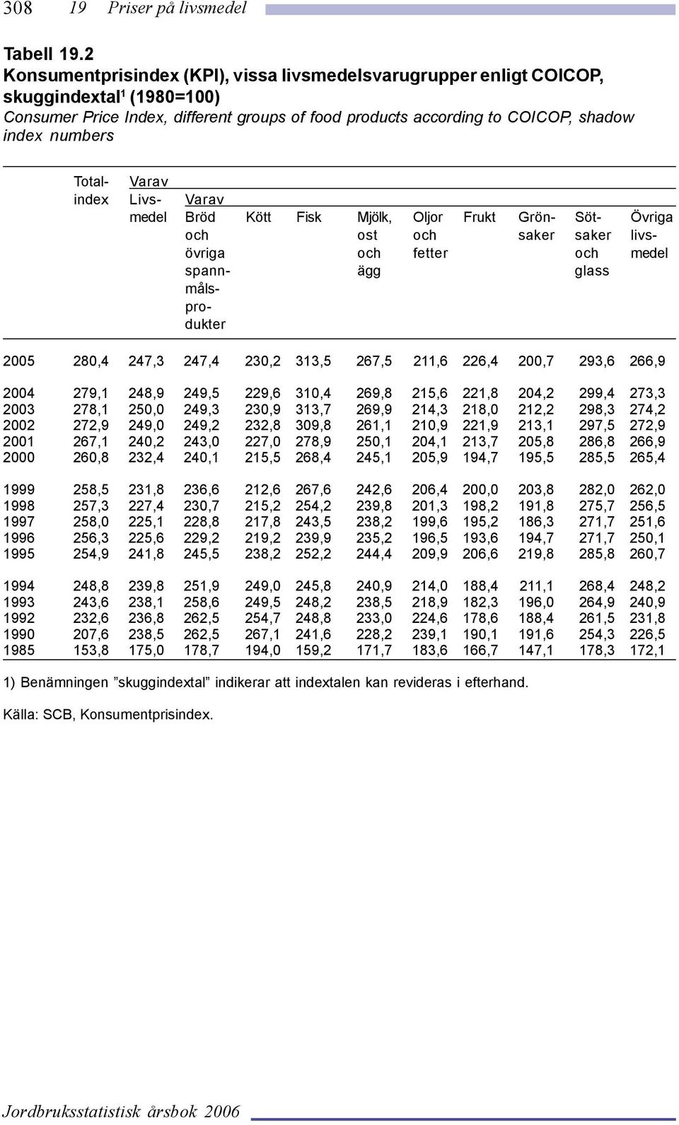 Total- Varav index Livs- Varav medel Bröd Kött Fisk Mjölk, Oljor Frukt Grön- Söt- Övriga och ost och saker saker livsövriga och fetter och medel spann- ägg glass målsprodukter 2005 280,4 247,3 247,4