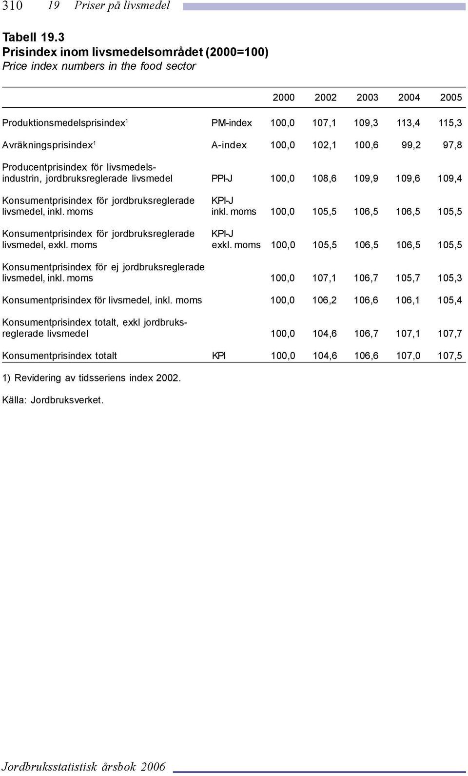 A-index 100,0 102,1 100,6 99,2 97,8 Producentprisindex för livsmedelsindustrin, jordbruksreglerade livsmedel PPI-J 100,0 108,6 109,9 109,6 109,4 Konsumentprisindex för jordbruksreglerade KPI-J