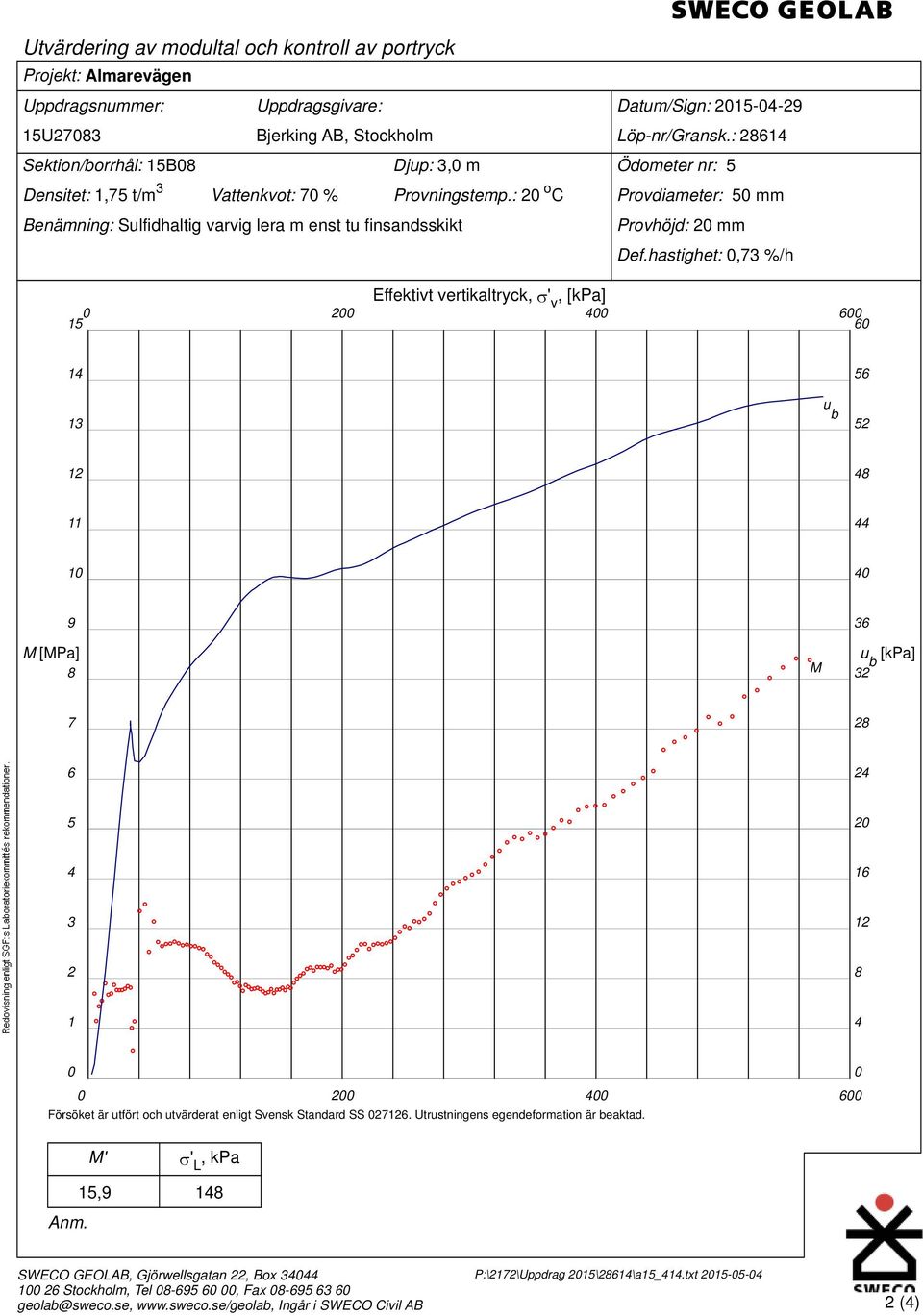 hastighet:,73 %/h Effektivt vertikaltryck, ' v, [kpa] 2 4 6 15 6 14 56 u b 13 52 12 48 11 44 1 4 9 36 M [MPa] u [kpa] b 8 M 32 7 28 6 24 5 2 4 16 3 12 2 8 1 4 2 4 6 Försöket är utfört