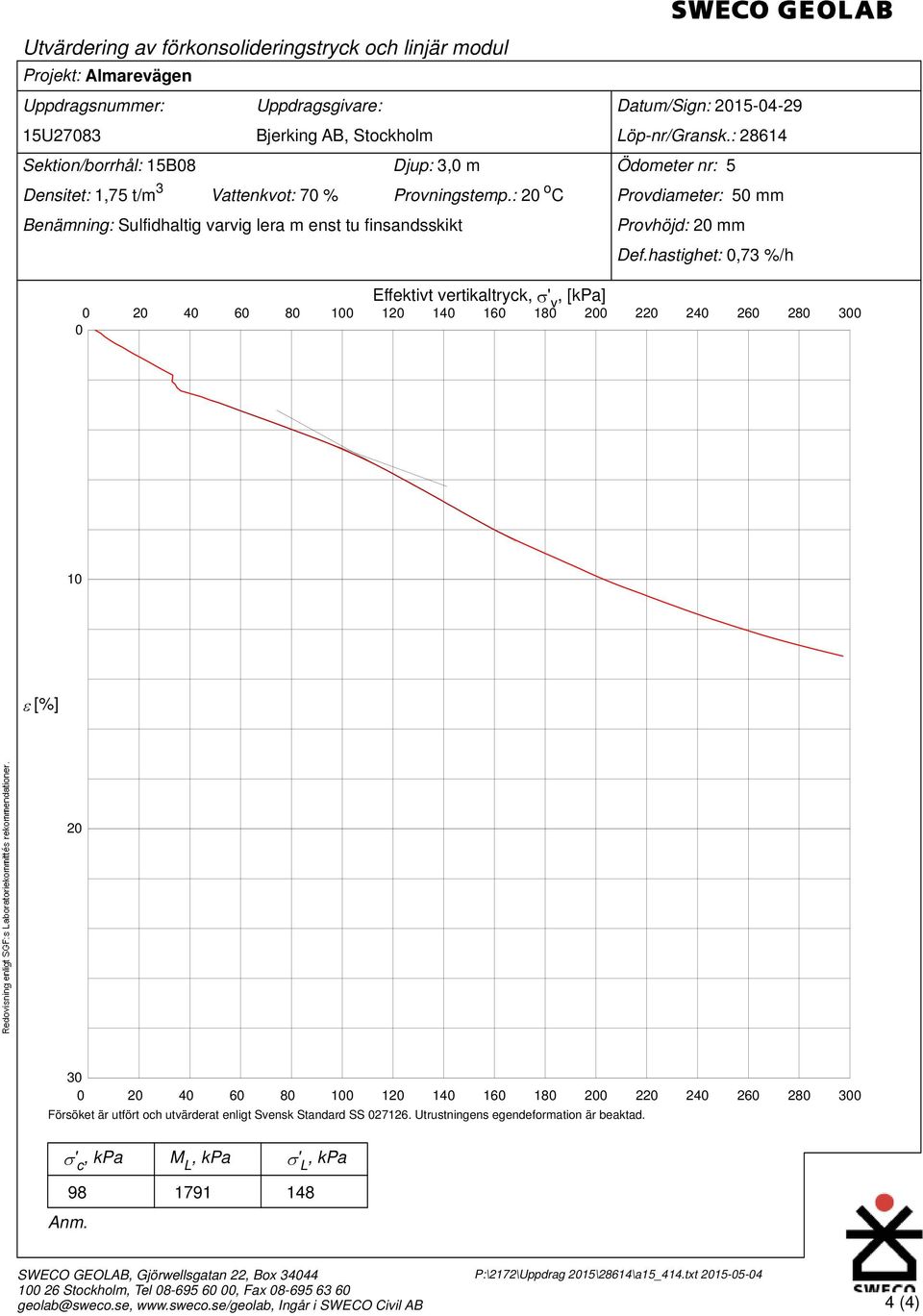 hastighet:,73 %/h 2 4 6 8 1 Effektivt vertikaltryck, ' v, [kpa] 12 14 16 18 2 22 24 26 28 3 1 [%] 2 3 2 4 6 8 1 12 14 16 18 2 22 Försöket är utfört och utvärderat enligt Svensk