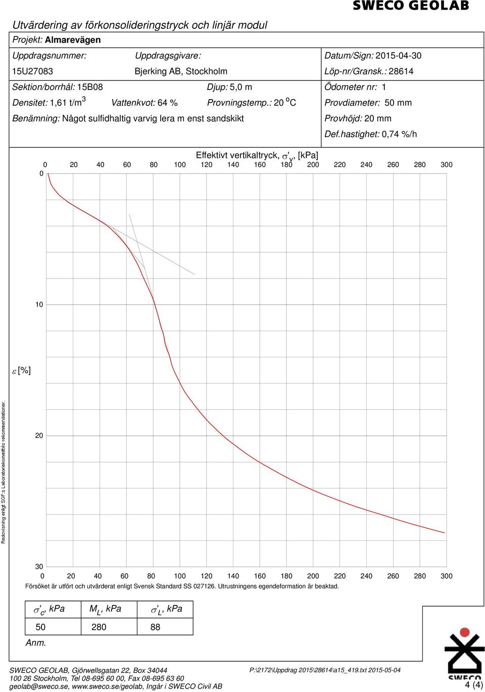 hastighet:,74 %/h 2 4 6 8 1 Effektivt vertikaltryck, ' v, [kpa] 12 14 16 18 2 22 24 26 28 3 1 [%] 2 3 2 4 6 8 1 12 14 16 18 2 22 Försöket är utfört och utvärderat enligt Svensk