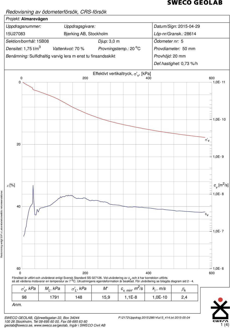 hastighet:,73 %/h 2 Effektivt vertikaltryck, ' v, [kpa] 4 6 1,E- 11 1,E- 1 2 ' v 1,E- 9 [%] c v [m 2 /s] 1,E- 8 4 c v 1,E- 7 6 1,E- 6 2 4 6 Försöket är utfört och utvärderat enligt Svensk Standard SS