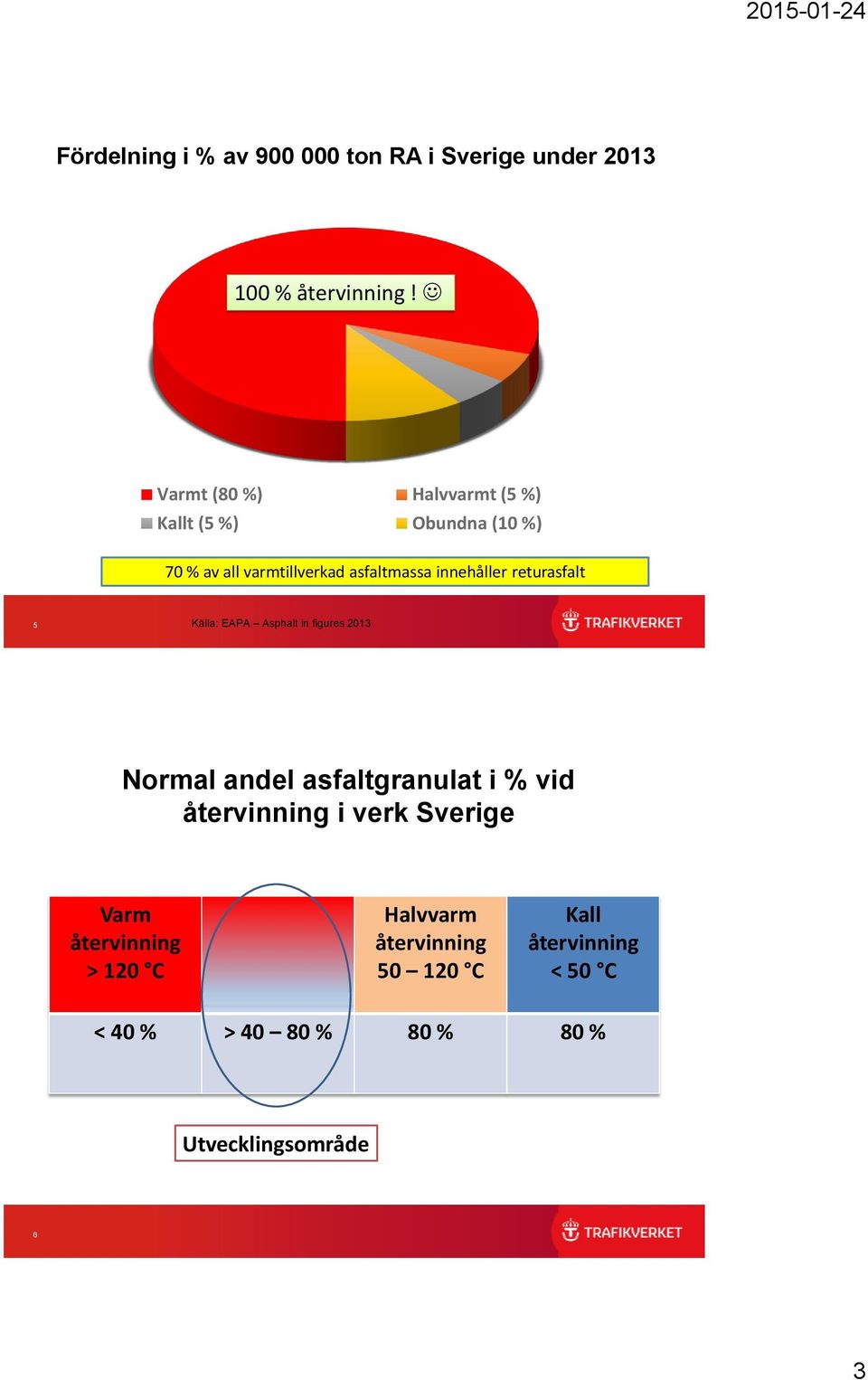 innehåller returasfalt 5 Källa: EAPA Asphalt in figures 2013 Normal andel asfaltgranulat i % vid