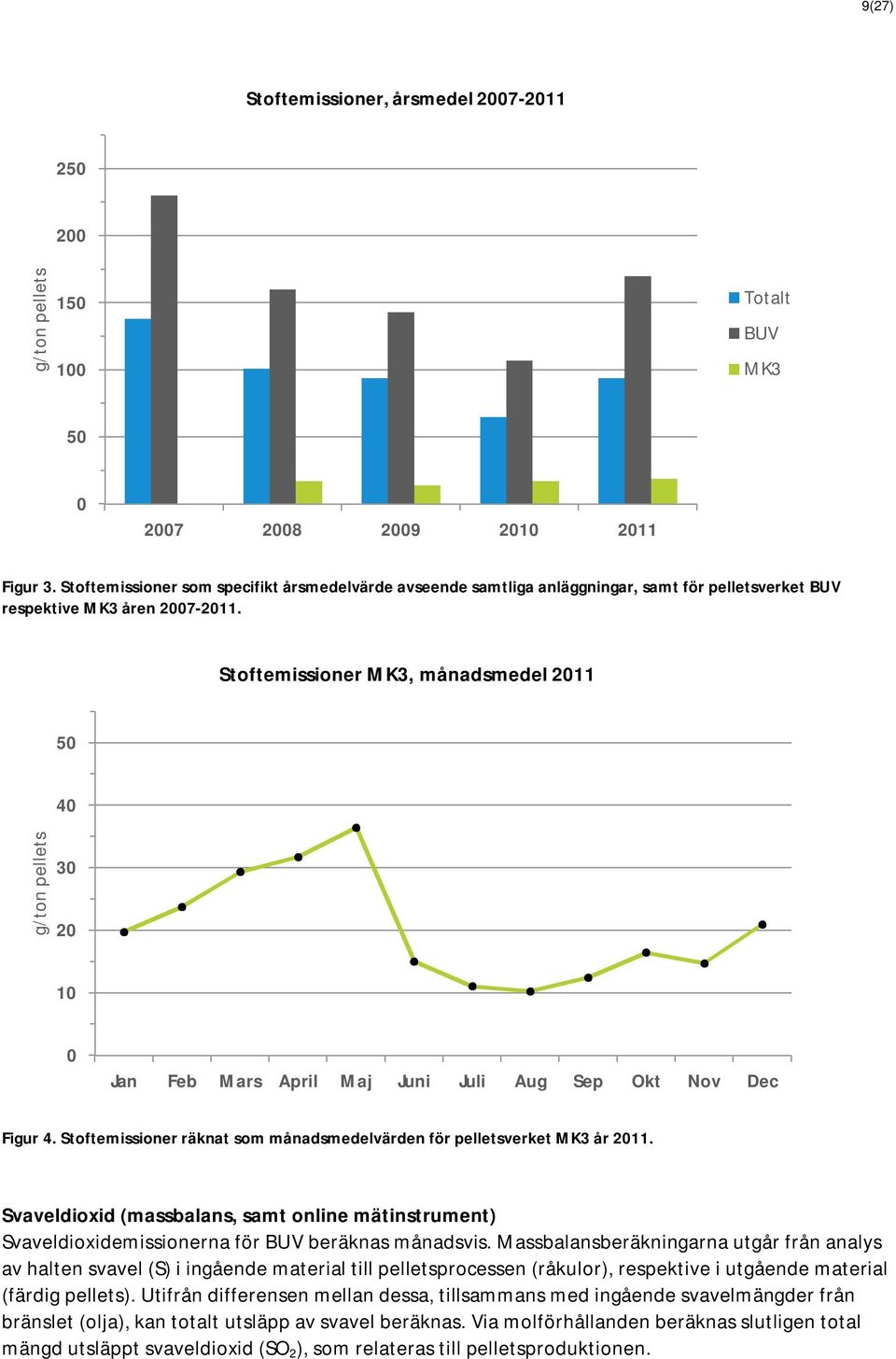 Stoftemissioner MK3, månadsmedel 2011 50 40 g/ton pellets 30 20 10 0 Jan Feb Mars April Maj Juni Juli Aug Sep Okt Nov Dec Figur 4.