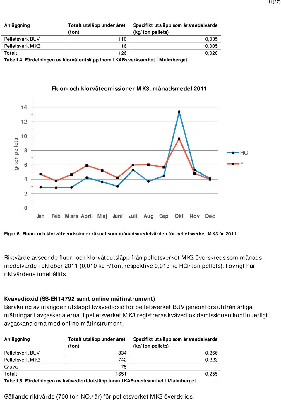 Fluor- och klorväteemissioner MK3, månadsmedel 2011 14 12 g/ton pellets 10 8 6 HCl F 4 2 0 Jan Feb Mars April Maj Juni Juli Aug Sep Okt Nov Dec Figur 6.