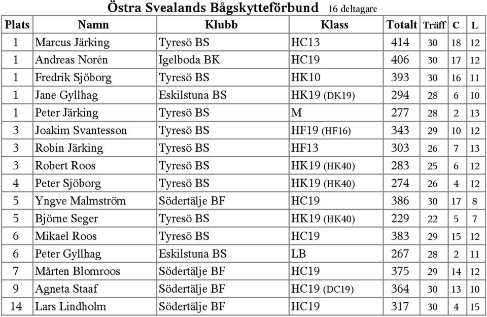 HK19 (HK40) 283 25 6 12 4 Peter Sjöborg Tyresö BS HK19 (HK40) 274 26 4 12 5 Yngve Malmström Södertälje BF HC19 386 30 17 8 5 Björne Seger Tyresö BS HK19 (HK40) 229 22 5 7 6 Mikael Roos Tyresö BS HC19