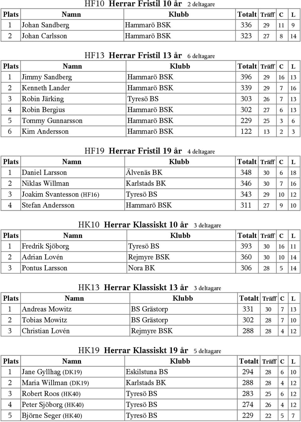 HF19 Herrar Fristil 19 år 4 deltagare 1 Daniel Larsson Älvenäs BK 348 30 6 18 2 Niklas Willman Karlstads BK 346 30 7 16 3 Joakim Svantesson (HF16) Tyresö BS 343 29 10 12 4 Stefan Andersson Hammarö