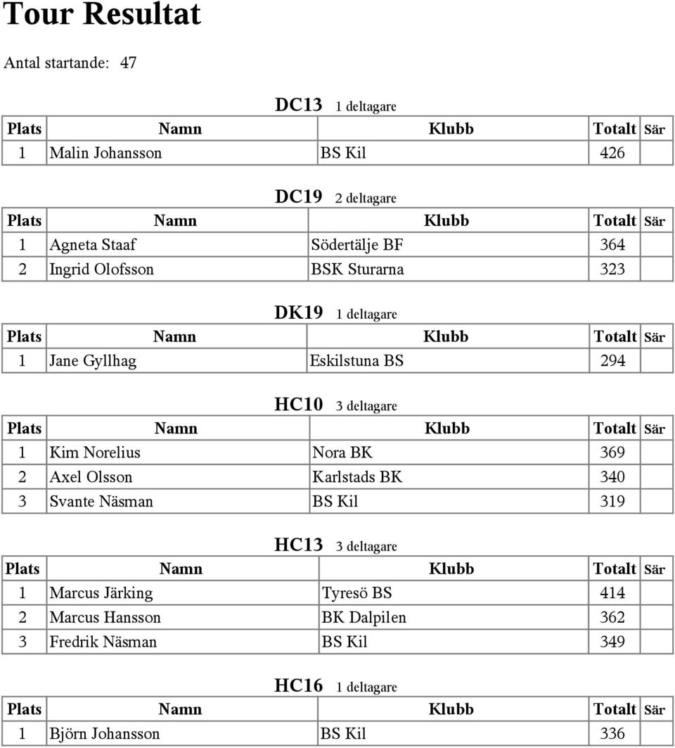 deltagare 1 Kim Norelius Nora BK 369 2 Axel Olsson Karlstads BK 340 3 Svante Näsman BS Kil 319 HC13 3 deltagare 1