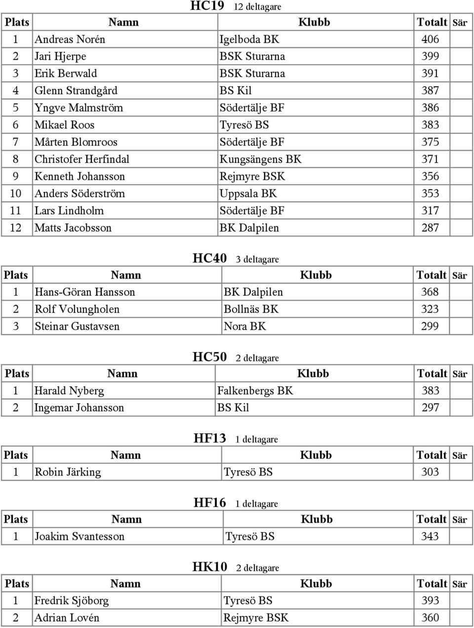 Matts Jacobsson BK Dalpilen 287 HC40 3 deltagare 1 Hans-Göran Hansson BK Dalpilen 368 2 Rolf Volungholen Bollnäs BK 323 3 Steinar Gustavsen Nora BK 299 HC50 2 deltagare 1 Harald Nyberg Falkenbergs BK