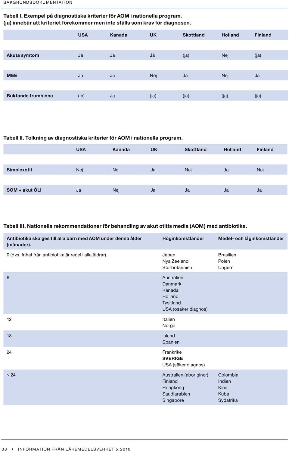 Tolkning av diagnostiska kriterier för AOM i nationella program. USA Kanada UK Skottland Holland Finland Simplexotit Nej Nej Ja Nej Ja Nej SOM + akut ÖLI Ja Nej Ja Ja Ja Ja Tabell III.