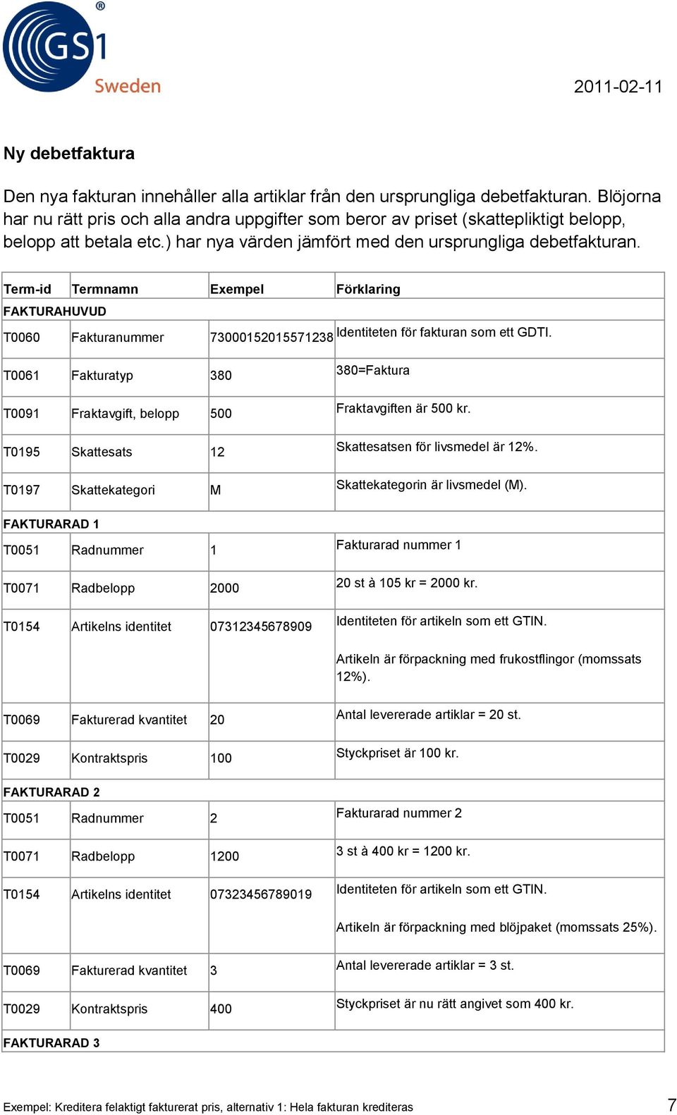 Term-id Termnamn Exempel Förklaring FAKTURAHUVUD T0060 Fakturanummer 73000152015571238 Identiteten för fakturan som ett GDTI.