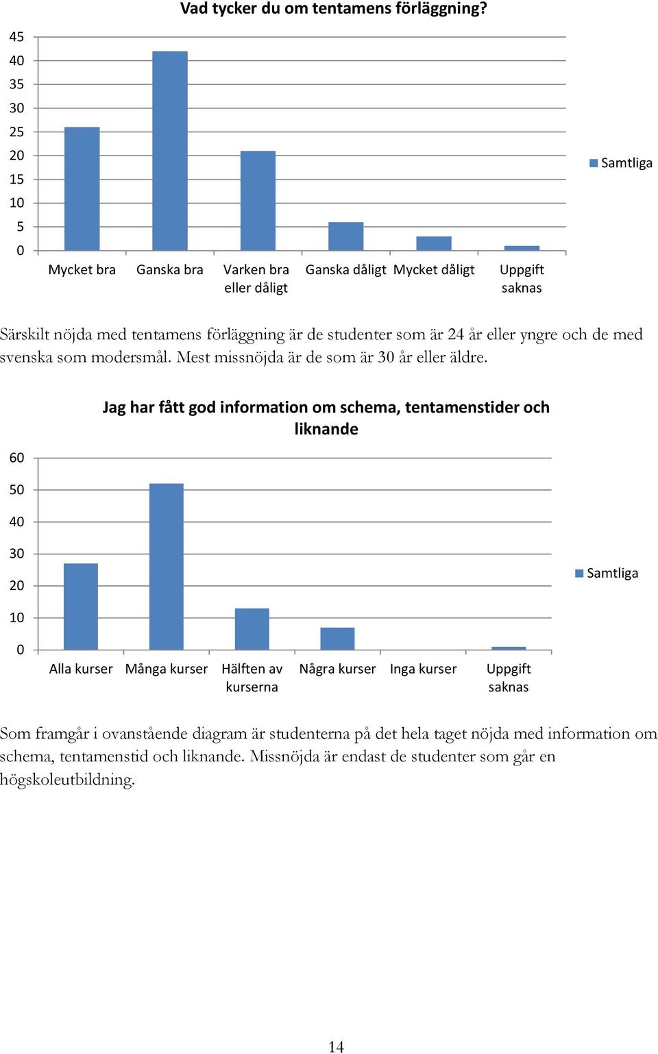 som är 24 år eller yngre och de med svenska som modersmål. Mest missnöjda är de som är år eller äldre.