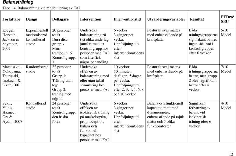Sekir, Yildis, Hazneci, Ors & Aydin, 2007 Experimentell randomiserad kontrollerad studie Randomiserad studie Kontrollerad studie 20 personer totalt Dura disc grupp:7 Minitrampolin: 6 Kontrollgrupp: 7