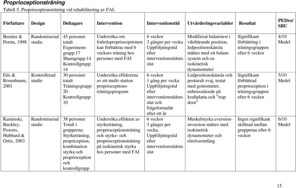 Randomiserad studie Kontrollerad studie Randomiserad studie 45 personer totalt Experimentgrupp:17 Shamgrupp:14 Kontrollgrupp: 14 30 personer totalt Träningsgrupp: 20 Kontrollgrupp: 10 38 personer