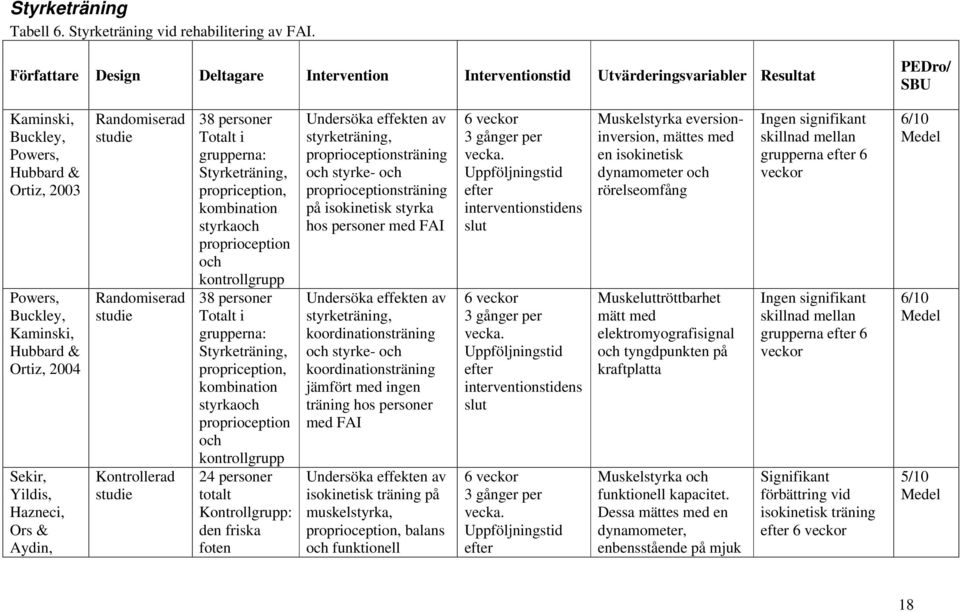 Sekir, Yildis, Hazneci, Ors & Aydin, Randomiserad studie Randomiserad studie Kontrollerad studie 38 personer Totalt i grupperna: Styrketräning, propriception, kombination styrkaoch proprioception och