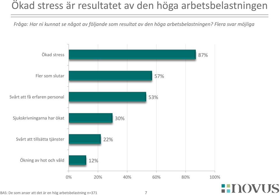 Flera svar möjliga Ökad stress 87% Fler som slutar 57% Svårt att få erfaren personal 53%