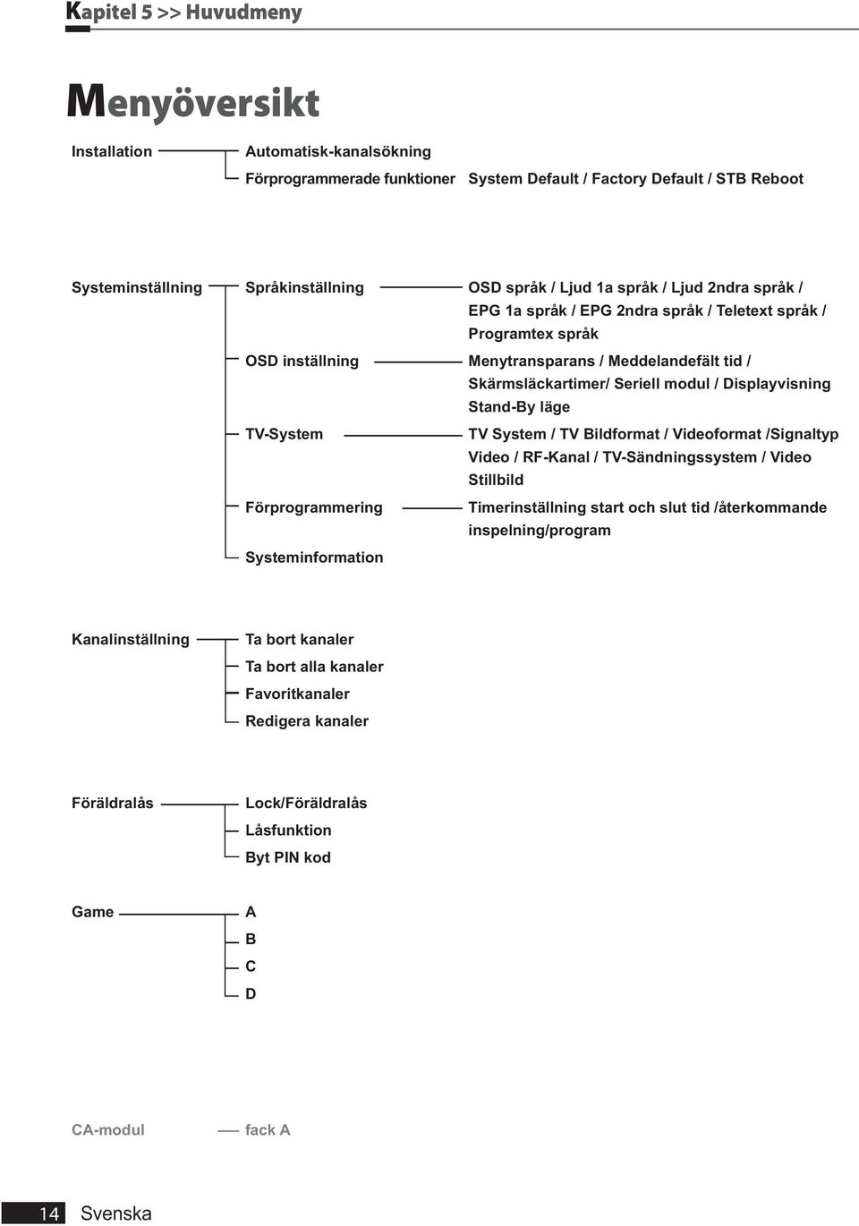 Displayvisning Stand-By läge TV-System TV System / TV Bildformat / Videoformat /Signaltyp Video / RF-Kanal / TV-Sändningssystem / Video Stillbild Förprogrammering Timerinställning start och slut tid