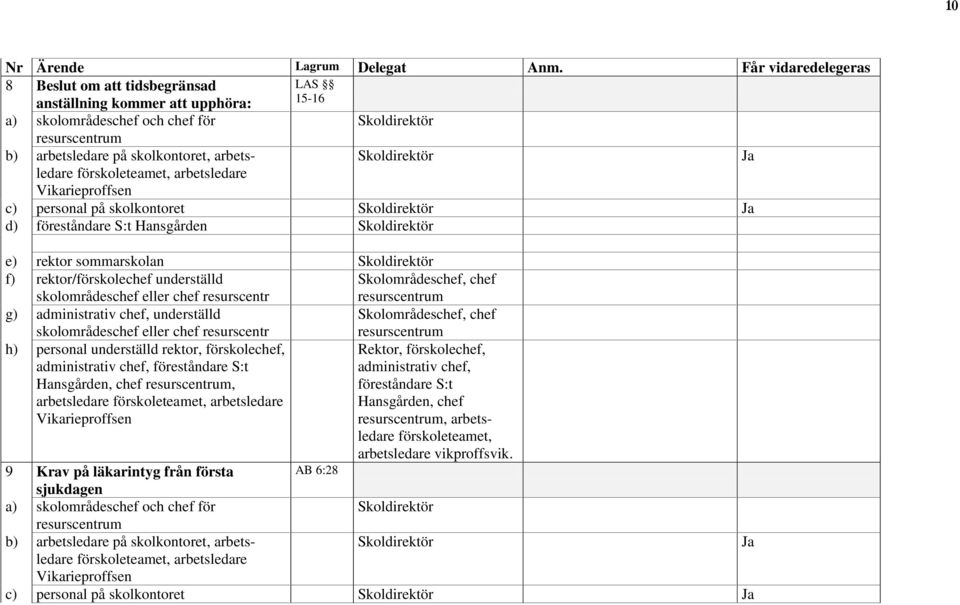 arbetsledare c) personal på skolkontoret Ja d) föreståndare S:t Hansgården e) rektor sommarskolan f) rektor/förskolechef underställd skolområdeschef eller chef resurscentr Skolområdeschef, chef g)