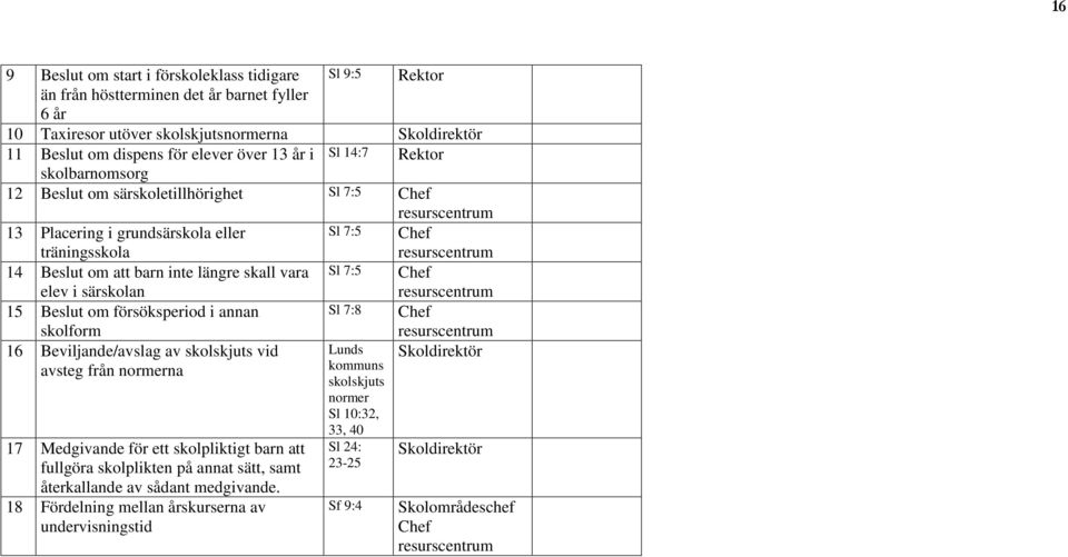 särskolan Sl 7:5 Chef 15 Beslut om försöksperiod i annan Sl 7:8 Chef skolform 16 Beviljande/avslag av skolskjuts vid avsteg från normerna 17 Medgivande för ett skolpliktigt barn att fullgöra