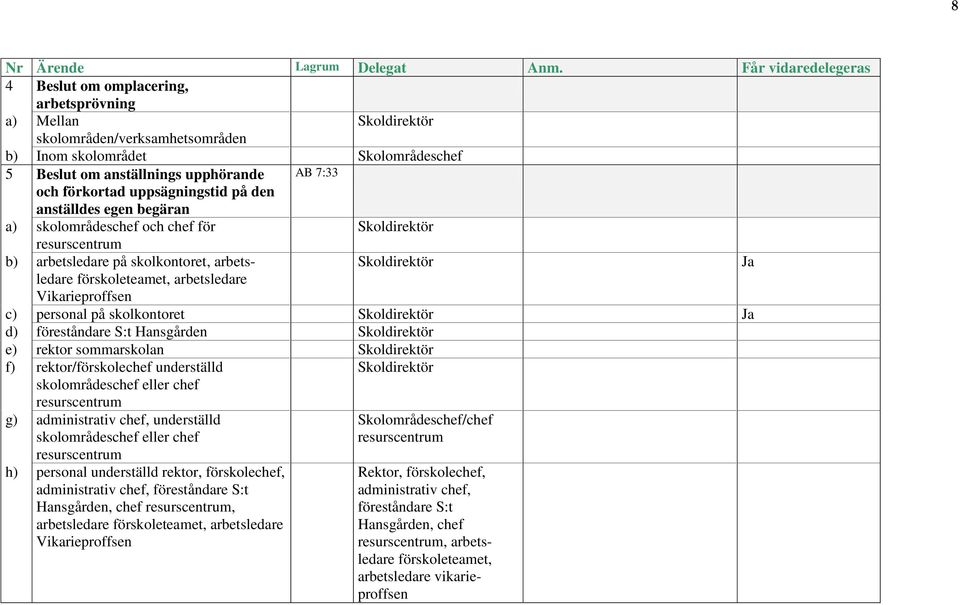 uppsägningstid på den anställdes egen begäran a) skolområdeschef och chef för b) arbetsledare på skolkontoret, arbetsledare Ja förskoleteamet, arbetsledare c) personal på skolkontoret Ja d)