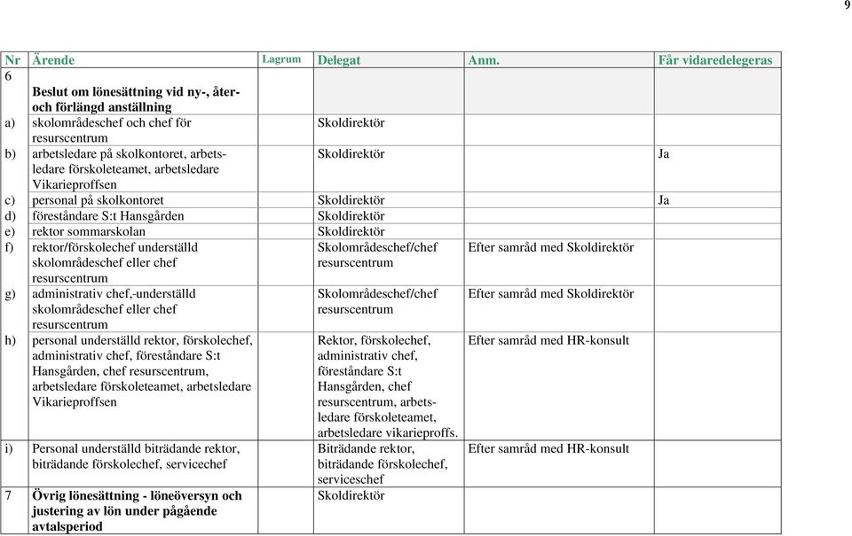 personal på skolkontoret Ja d) föreståndare S:t Hansgården e) rektor sommarskolan f) rektor/förskolechef underställd skolområdeschef eller chef g) administrativ chef, underställd skolområdeschef